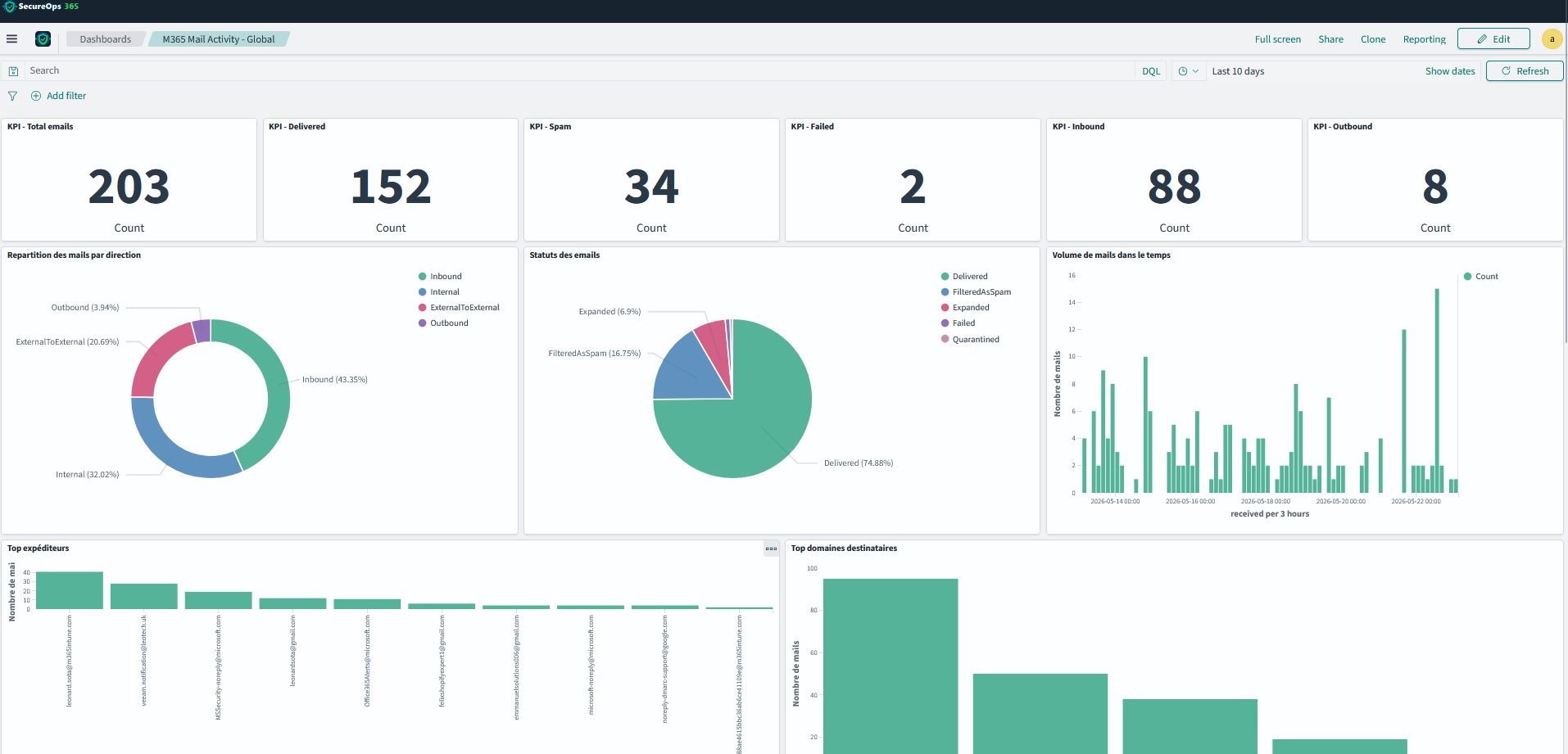 Dashboard Mail Activity M365