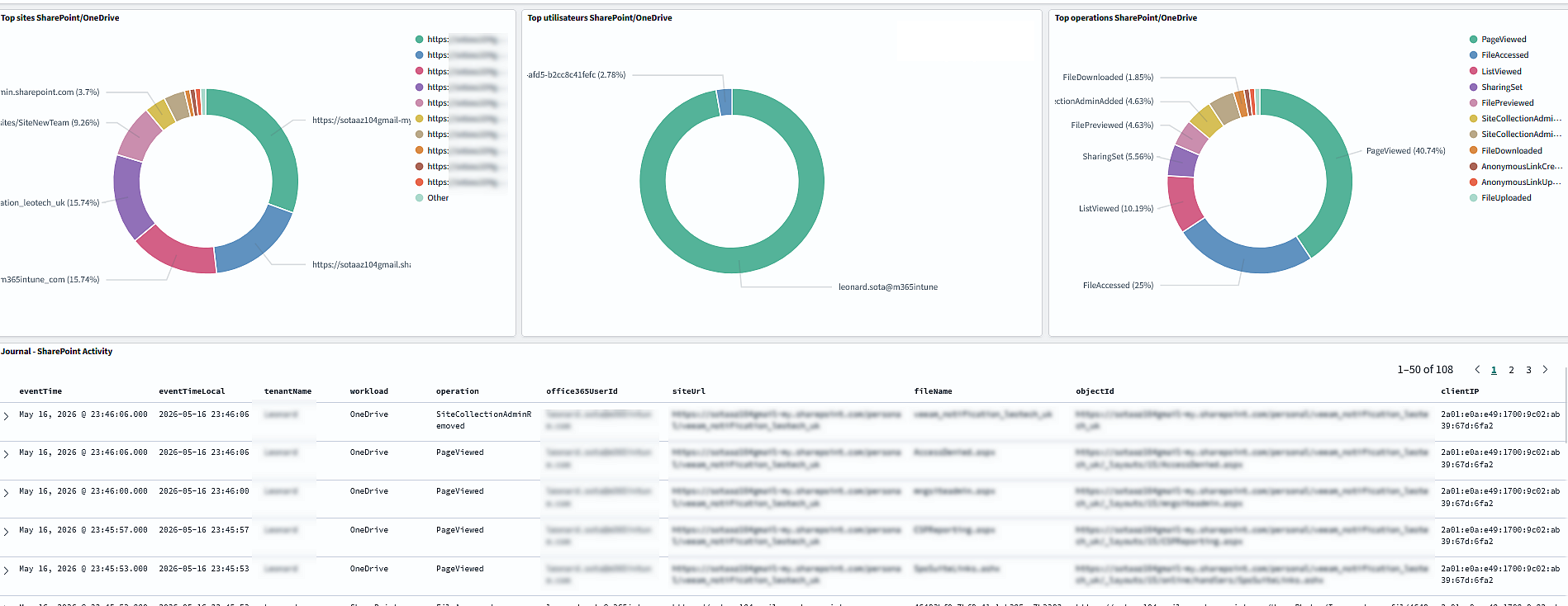 Dashboard SharePoint Activity